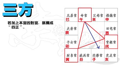 紫微正照|紫微斗数一定要懂的【三方四正】